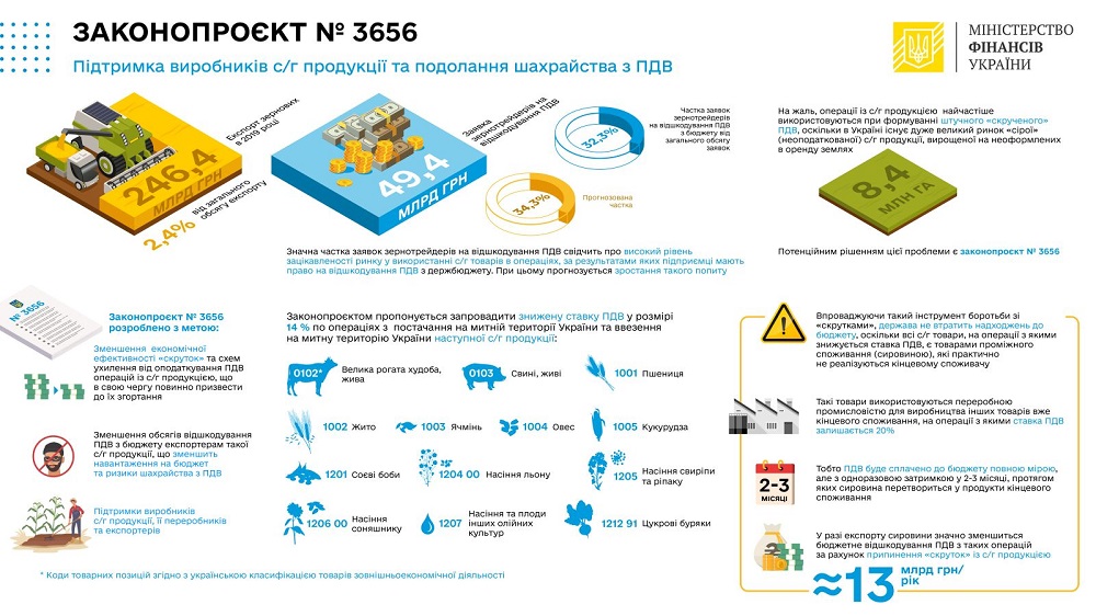 Мінфін виступає за зниження ставки ПДВ до 14% для аграріїв