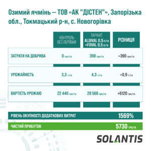 Озимий ячмінь тов ак дістен 