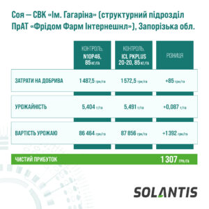 Соя свк ім гагаріна структурний підрозділ прат фрідом фарм 10.11.21