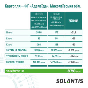 Картопля фг аделаїда, миколаївська обл 